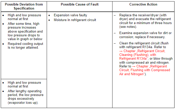 Specified Values for the Refrigerant Circuit Pressures